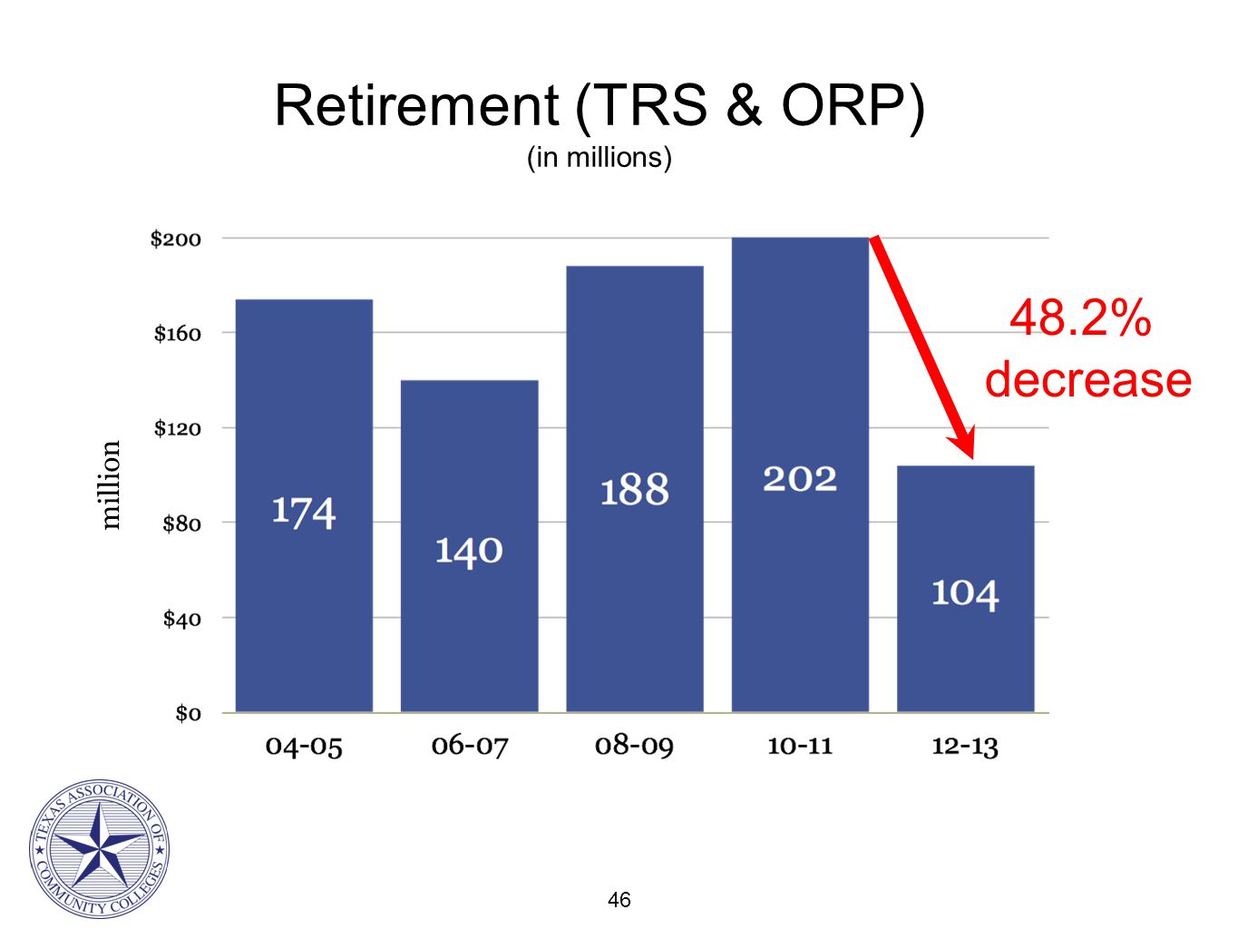 46 Retirement (TRS & ORP) (in millions) 48.2% decrease million