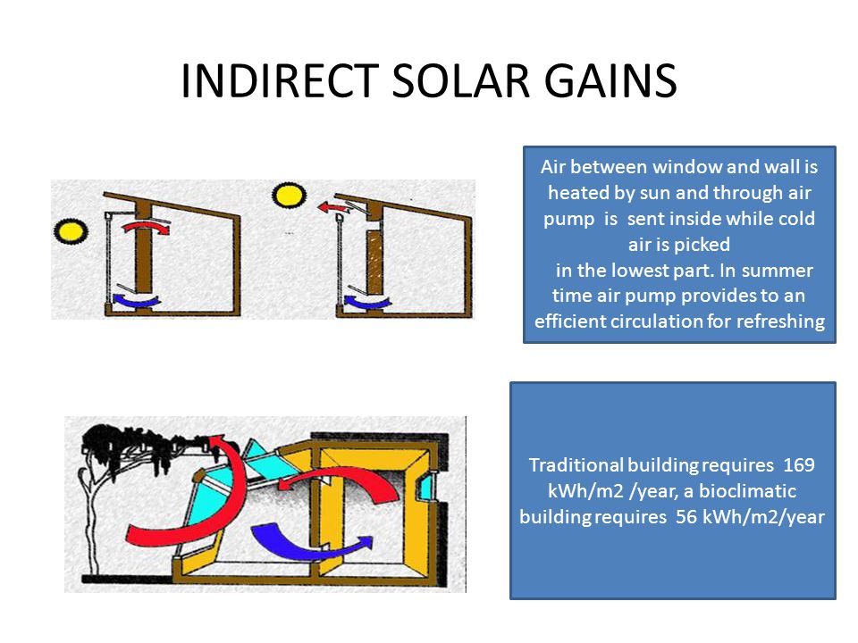INDIRECT SOLAR GAINS Air between window and wall is heated by sun and through air pump is sent inside while cold air is picked in the lowest part.