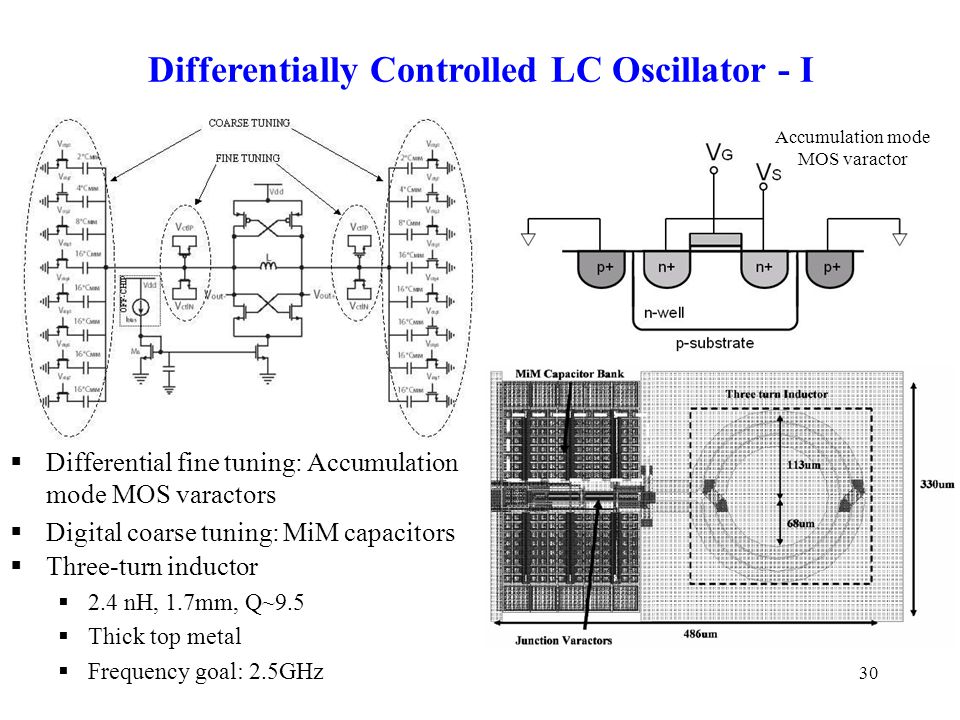 30 Differentially Controlled LC Oscillator - I  Differential fine tuning: Accumulation mode MOS varactors  Digital coarse tuning: MiM capacitors  Three-turn inductor  2.4 nH, 1.7mm, Q~9.5  Thick top metal  Frequency goal: 2.5GHz Accumulation mode MOS varactor