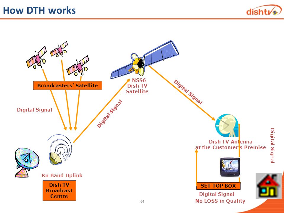 how satellite dish tv works