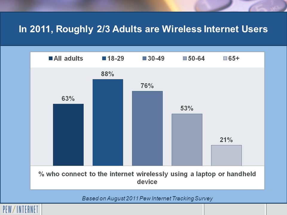 In 2011, Roughly 2/3 Adults are Wireless Internet Users Based on August 2011 Pew Internet Tracking Survey