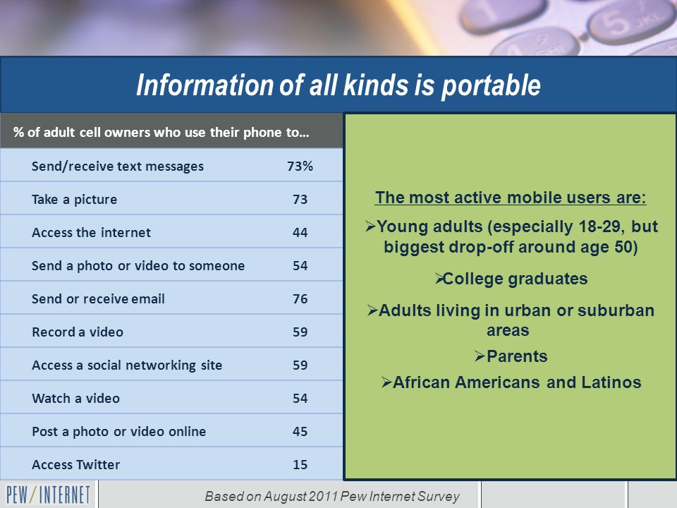 Information of all kinds is portable % of adult cell owners who use their phone to… Send/receive text messages73% Take a picture73 Access the internet44 Send a photo or video to someone54 Send or receive  76 Record a video59 Access a social networking site59 Watch a video54 Post a photo or video online45 Access Twitter15 Based on August 2011 Pew Internet Survey The most active mobile users are:  Young adults (especially 18-29, but biggest drop-off around age 50)  College graduates  Adults living in urban or suburban areas  Parents  African Americans and Latinos