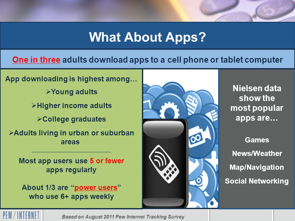 App downloading is highest among…  Young adults  Higher income adults  College graduates  Adults living in urban or suburban areas ___________________________________________ Most app users use 5 or fewer apps regularly About 1/3 are power users who use 6+ apps weekly Nielsen data show the most popular apps are… Games News/Weather Map/Navigation Social Networking What About Apps.