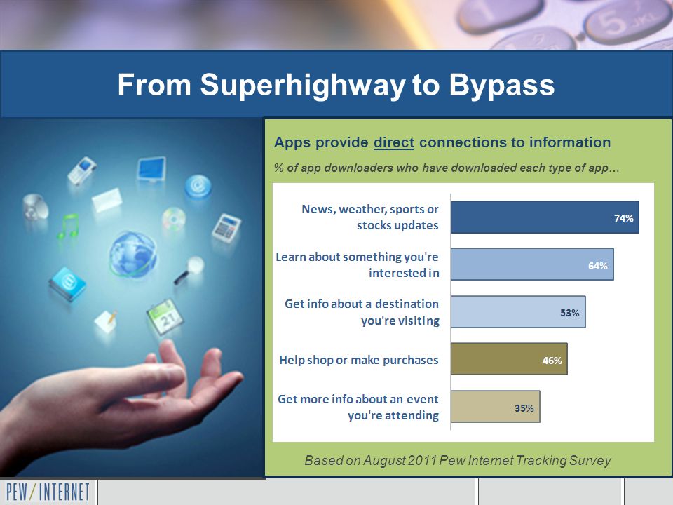 From Superhighway to Bypass Apps provide direct connections to information % of app downloaders who have downloaded each type of app… Based on August 2011 Pew Internet Tracking Survey