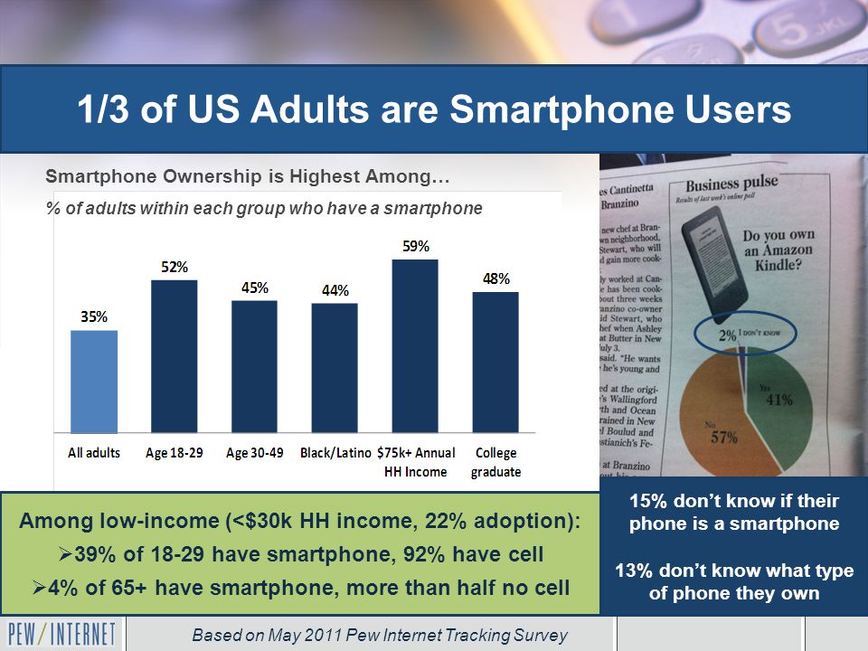Cell phone use is on the rise 1/3 of US Adults are Smartphone Users 15% don’t know if their phone is a smartphone 13% don’t know what type of phone they own Smartphone Ownership is Highest Among… % of adults within each group who have a smartphone Among low-income (<$30k HH income, 22% adoption):  39% of have smartphone, 92% have cell  4% of 65+ have smartphone, more than half no cell Based on May 2011 Pew Internet Tracking Survey