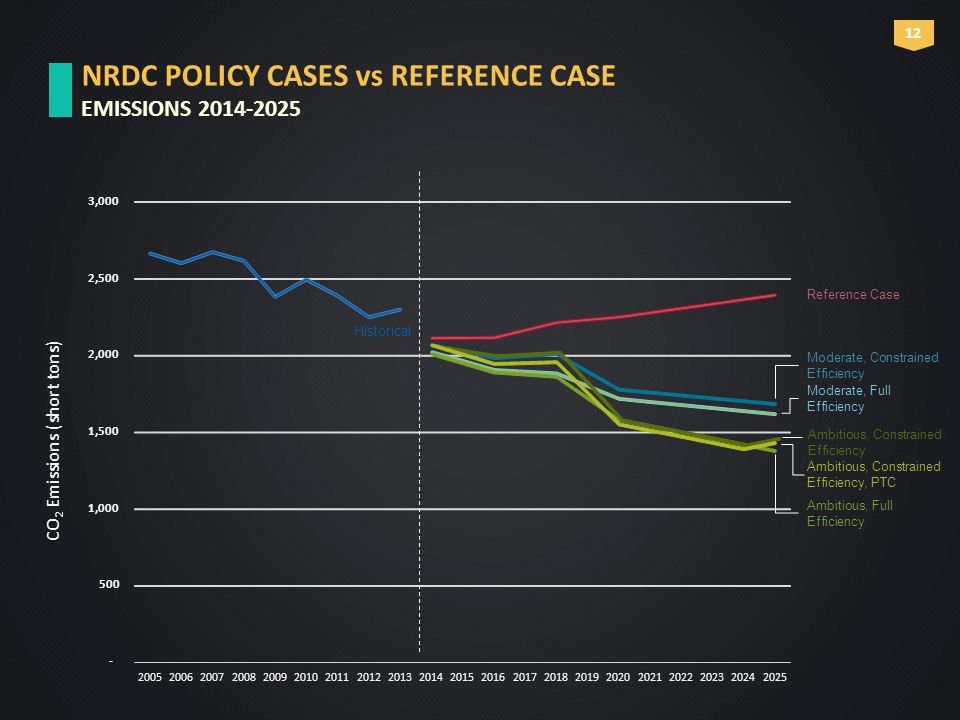 12 NRDC POLICY CASES vs REFERENCE CASE EMISSIONS Historical Reference Case Moderate, Constrained Efficiency Moderate, Full Efficiency Ambitious, Constrained Efficiency Ambitious, Full Efficiency Ambitious, Constrained Efficiency, PTC ,000 1,500 2,000 2,500 3, CO 2 Emissions (short tons)