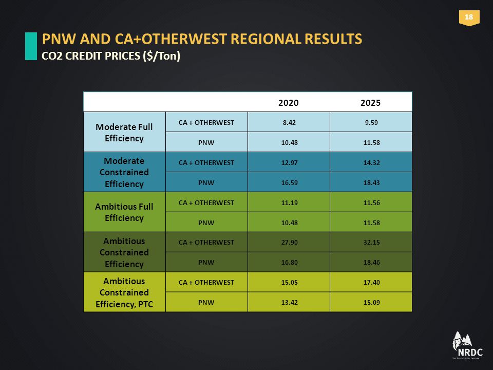 PNW AND CA+OTHERWEST REGIONAL RESULTS CO2 CREDIT PRICES ($/Ton) Moderate Full Efficiency CA + OTHERWEST PNW Moderate Constrained Efficiency CA + OTHERWEST PNW Ambitious Full Efficiency CA + OTHERWEST PNW Ambitious Constrained Efficiency CA + OTHERWEST PNW Ambitious Constrained Efficiency, PTC CA + OTHERWEST PNW