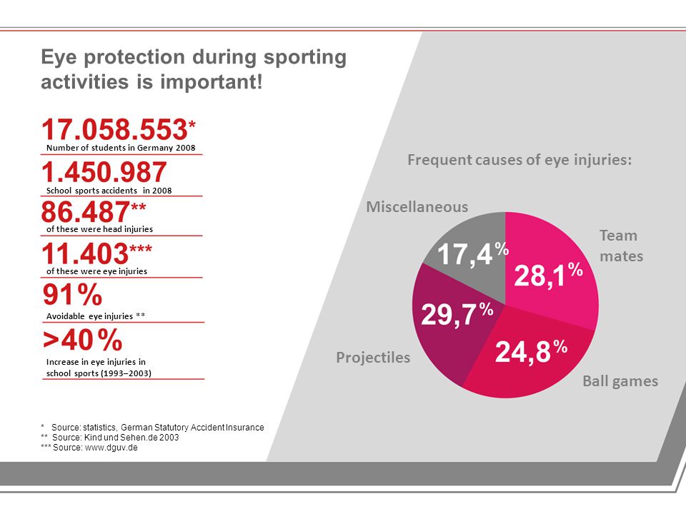 The Importance of Eye Protection when Playing Sports