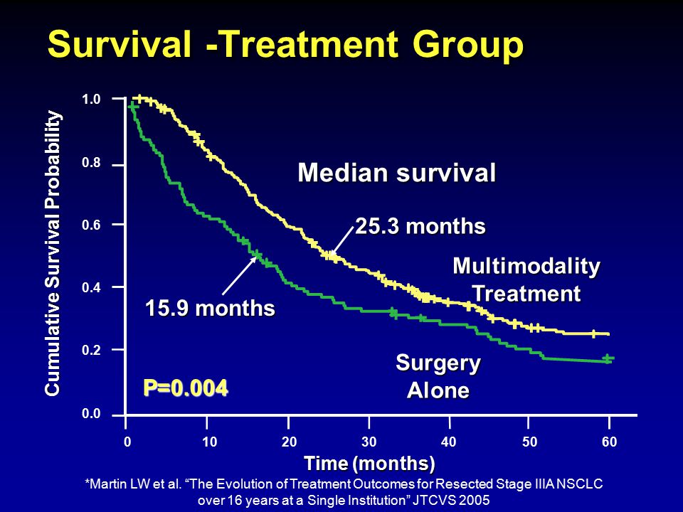 Survival -Treatment Group Cumulative Survival Probability Time (months) P=0.004 Multimodality Treatment Surgery Alone Median survival 15.9 months 25.3 months *Martin LW et al.