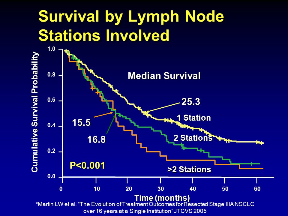 Survival by Lymph Node Stations Involved Cumulative Survival Probability Station 2 Stations >2 Stations P<0.001 Time (months) Median Survival *Martin LW et al.