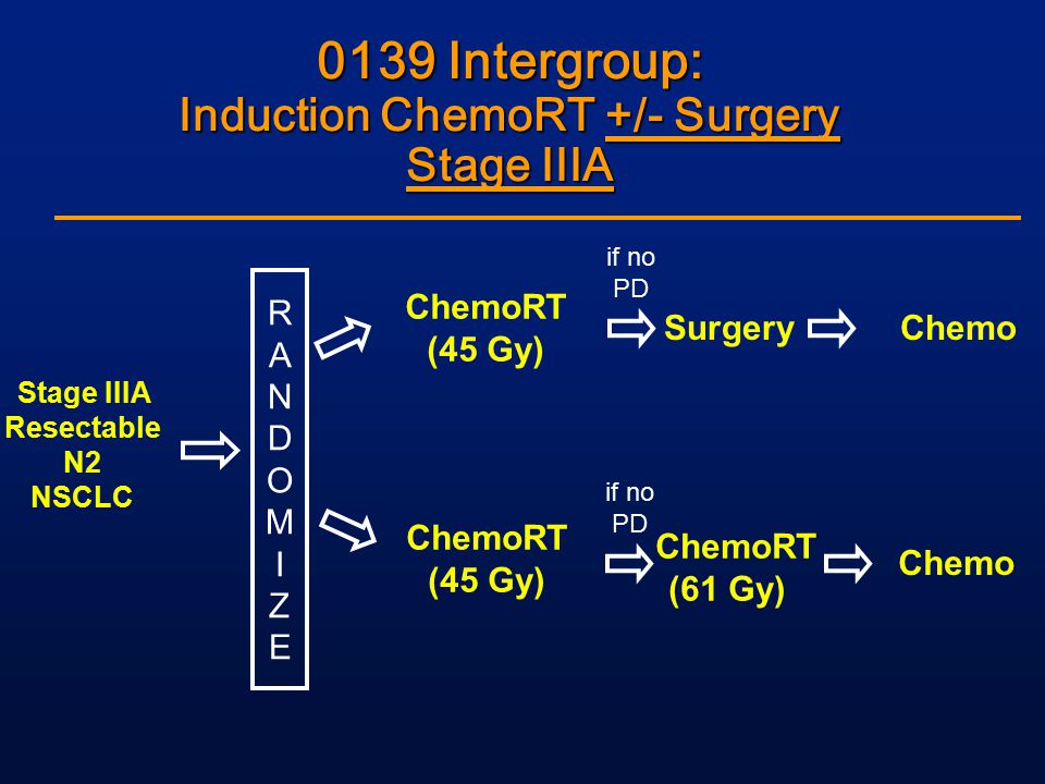 0139 Intergroup: Induction ChemoRT +/- Surgery Stage IIIA RANDOMIZERANDOMIZE Stage IIIA Resectable N2 NSCLC ChemoRT (45 Gy) SurgeryChemo ChemoRT (45 Gy) ChemoRT (61 Gy) Chemo if no PD if no PD