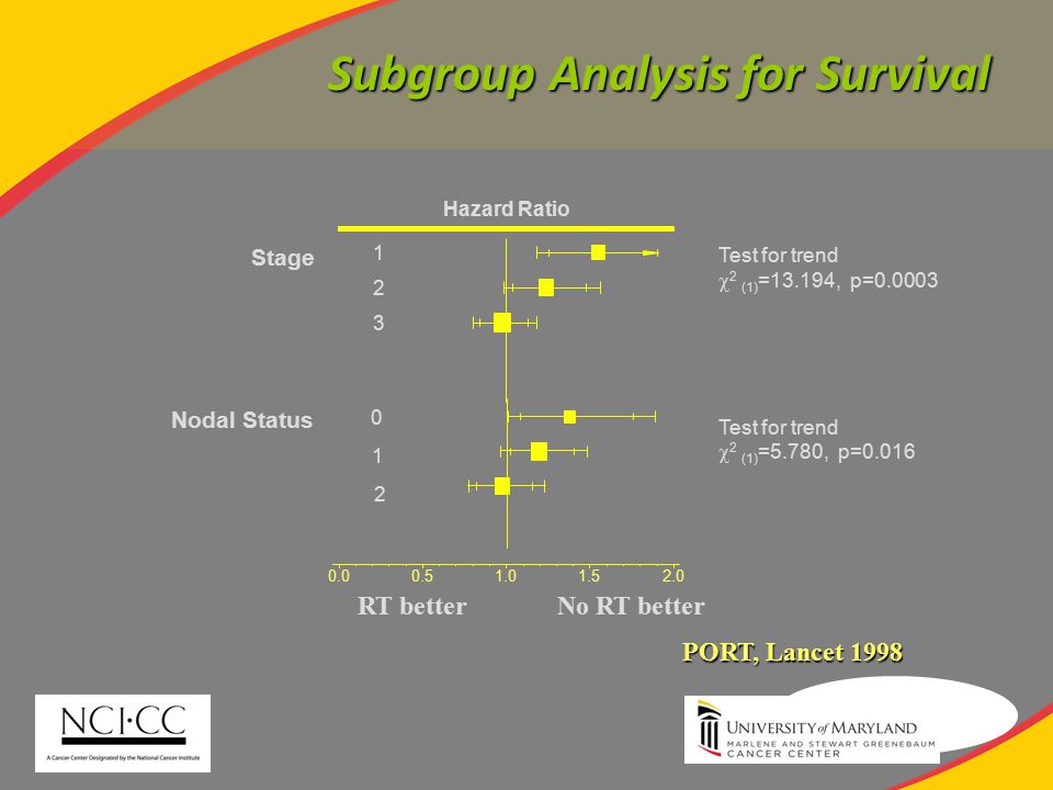 Subgroup Analysis for Survival Hazard Ratio RT betterNo RT better Nodal Status Stage Test for trend  2 (1) =13.194, p= Test for trend  2 (1) =5.780, p=0.016 PORT, Lancet 1998
