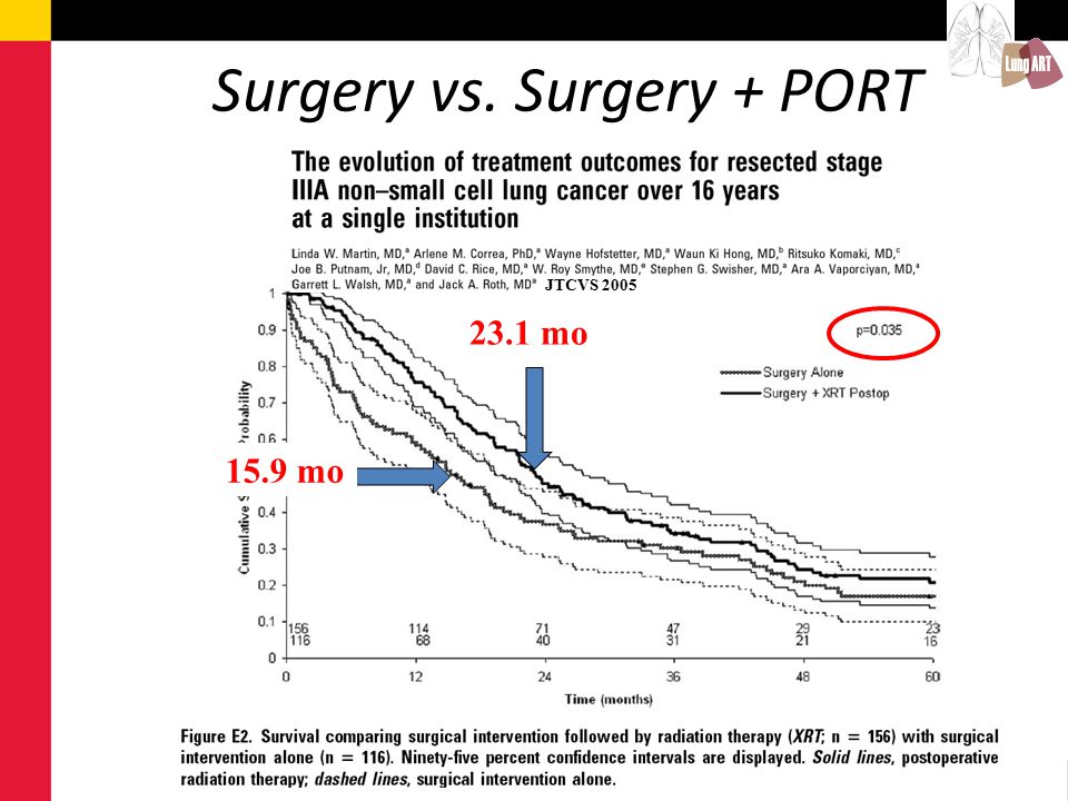 Surgery vs. Surgery + PORT 15.9 mo 23.1 mo JTCVS 2005
