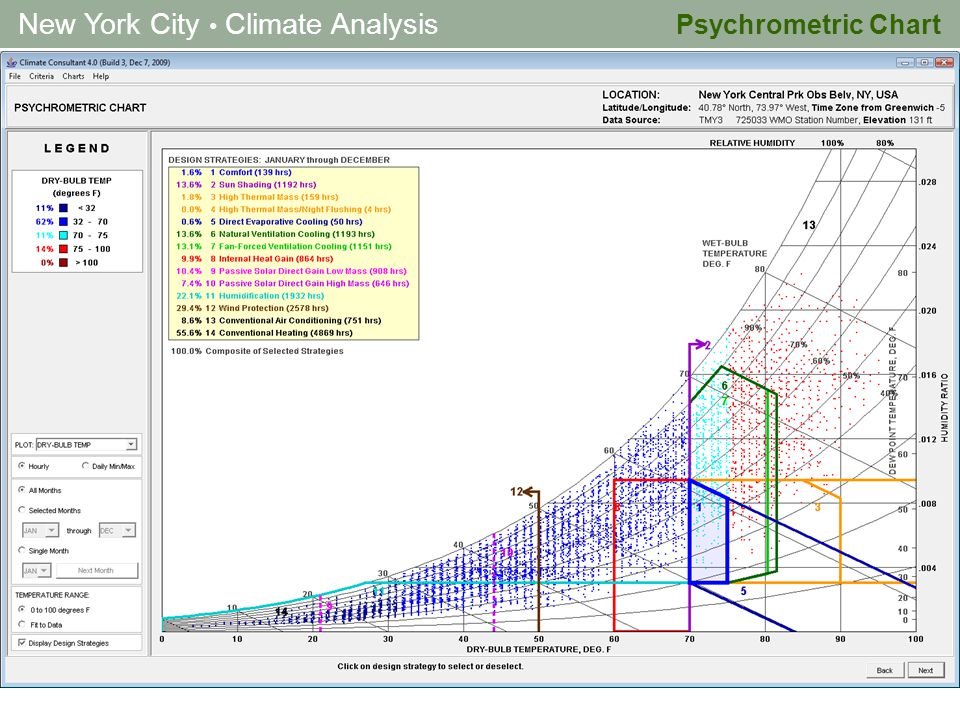 Climate Charts By City