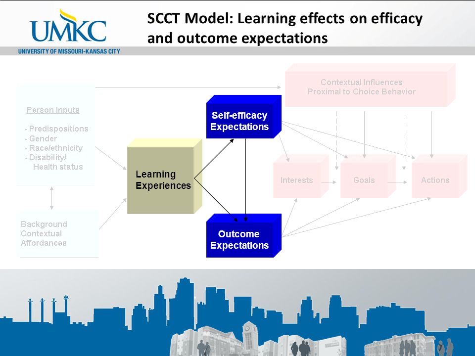 Learning Experiences Self-efficacy Expectations Outcome Expectations SCCT Model: Learning effects on efficacy and outcome expectations