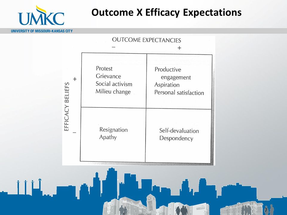 Outcome X Efficacy Expectations
