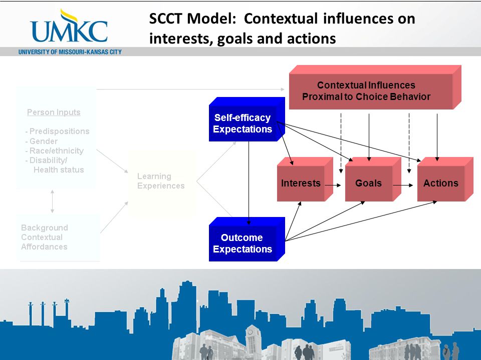 Self-efficacy Expectations Outcome Expectations InterestsGoalsActions Contextual Influences Proximal to Choice Behavior SCCT Model: Contextual influences on interests, goals and actions
