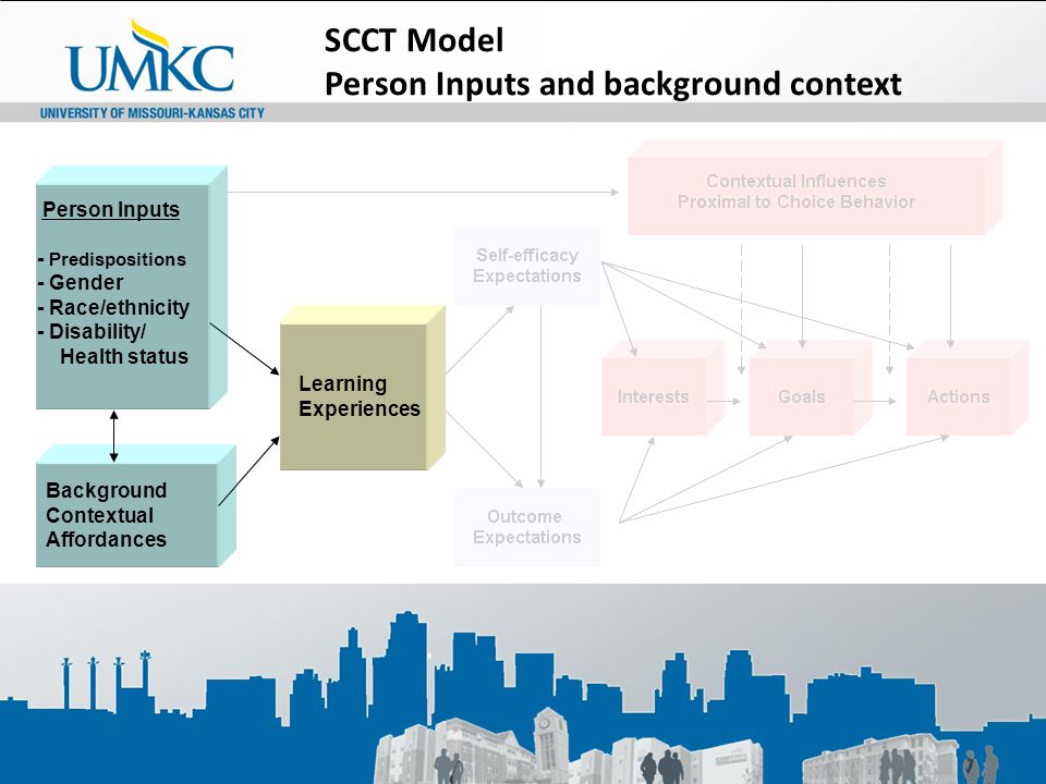 Background Contextual Affordances Learning Experiences SCCT Model Person Inputs and background context Person Inputs - Predispositions - Gender - Race/ethnicity - Disability/ Health status