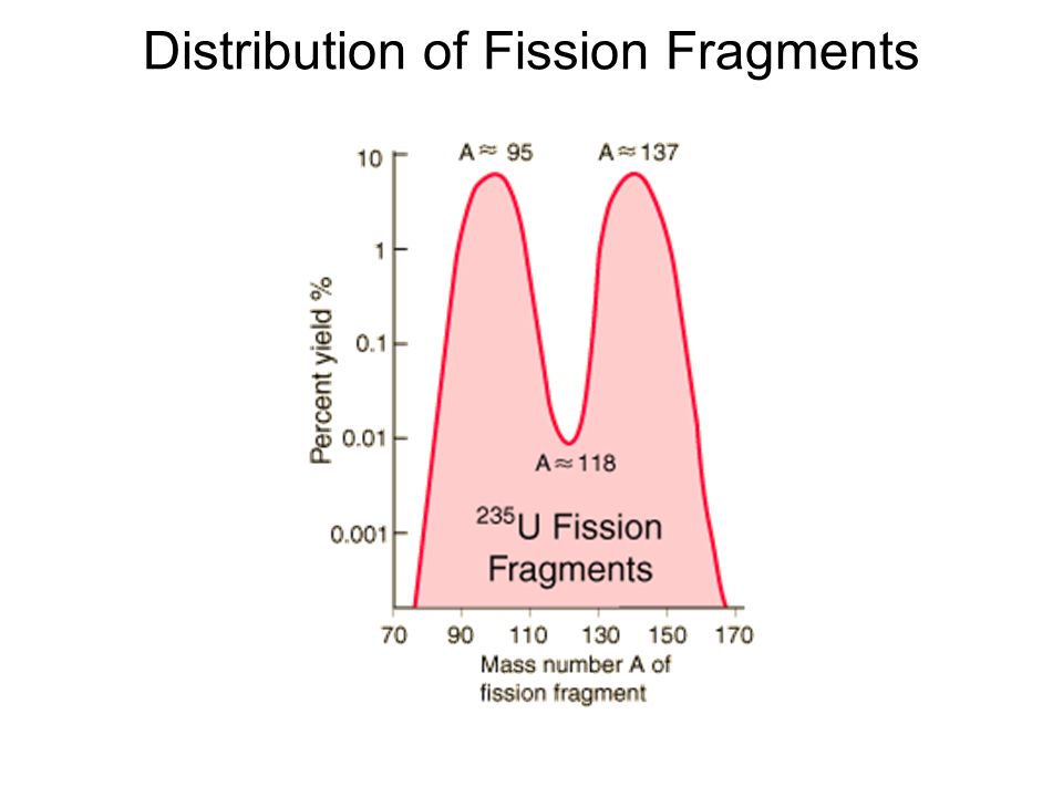 Distribution of Fission Fragments