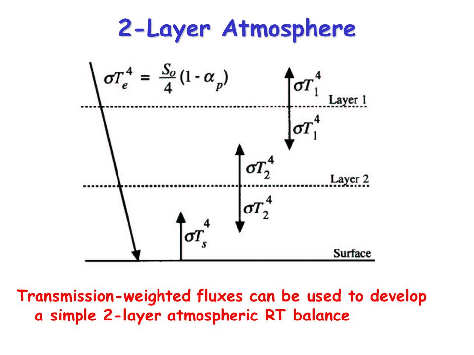 Develop A Greenhouse Effect Model With 2 Atmospher Chegg Com