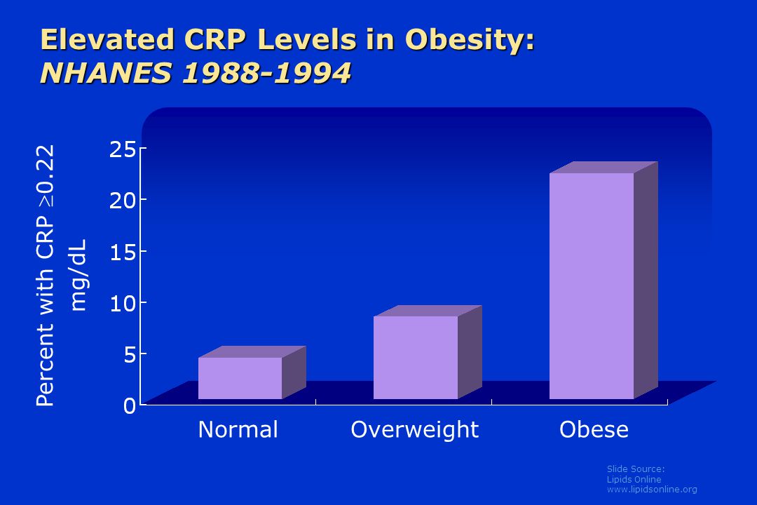 Slide Source: Lipids Online   Elevated CRP Levels in Obesity: NHANES Normal Percent with CRP 0.22 mg/dL OverweightObese