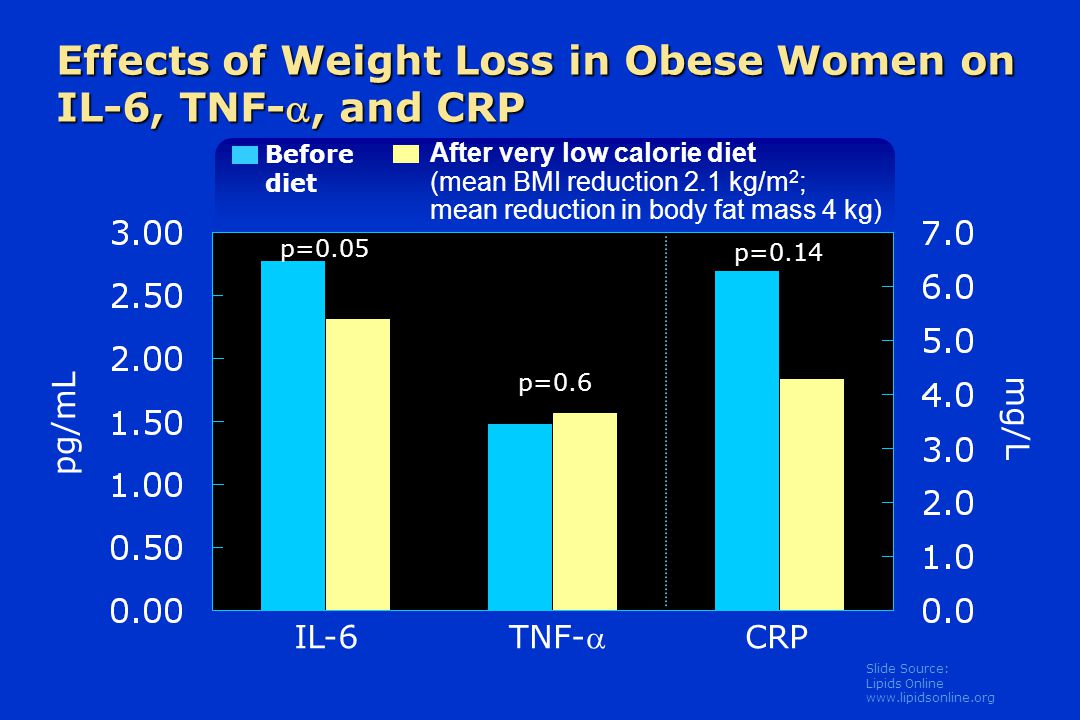 Slide Source: Lipids Online   Effects of Weight Loss in Obese Women on IL-6, TNF-, and CRP pg/mL mg/L IL-6 TNF- CRP Before diet After very low calorie diet (mean BMI reduction 2.1 kg/m 2 ; mean reduction in body fat mass 4 kg) p=0.05 p=0.6 p=0.14