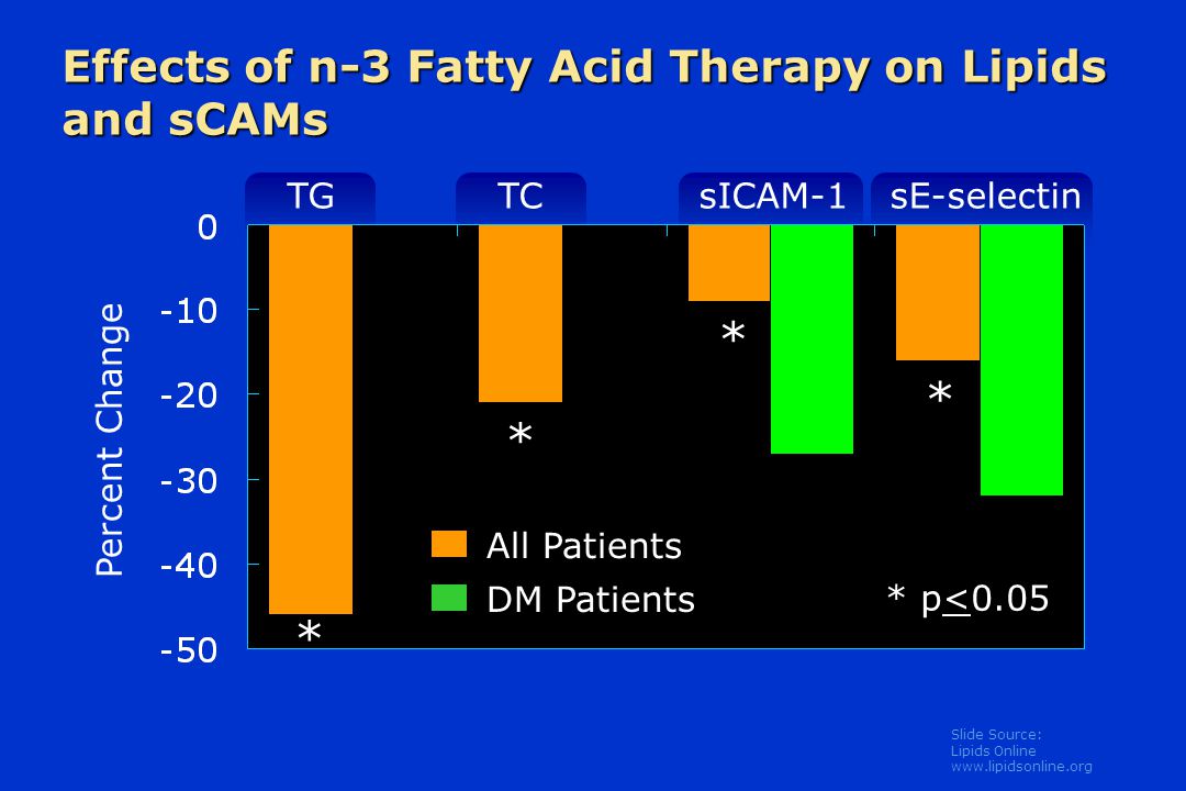 Slide Source: Lipids Online   Effects of n-3 Fatty Acid Therapy on Lipids and sCAMs Percent Change TGTCsICAM-1sE-selectin All Patients DM Patients * * * * * p<0.05