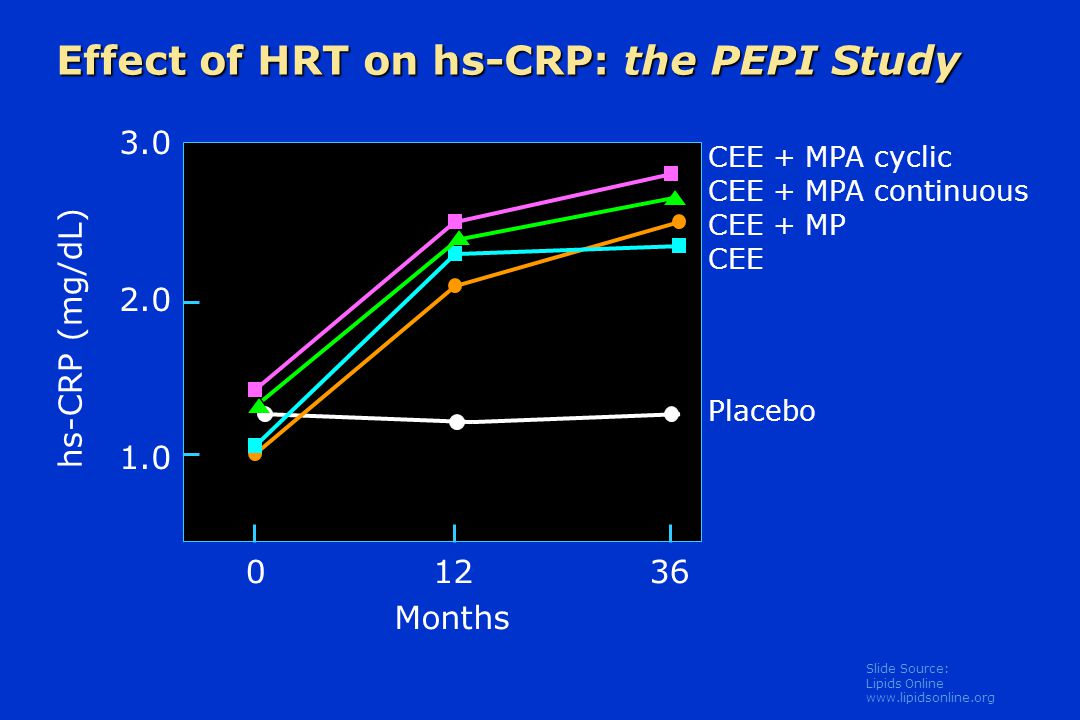 Slide Source: Lipids Online   Effect of HRT on hs-CRP: the PEPI Study hs-CRP (mg/dL) Months CEE + MPA cyclic CEE + MPA continuous CEE + MP CEE Placebo