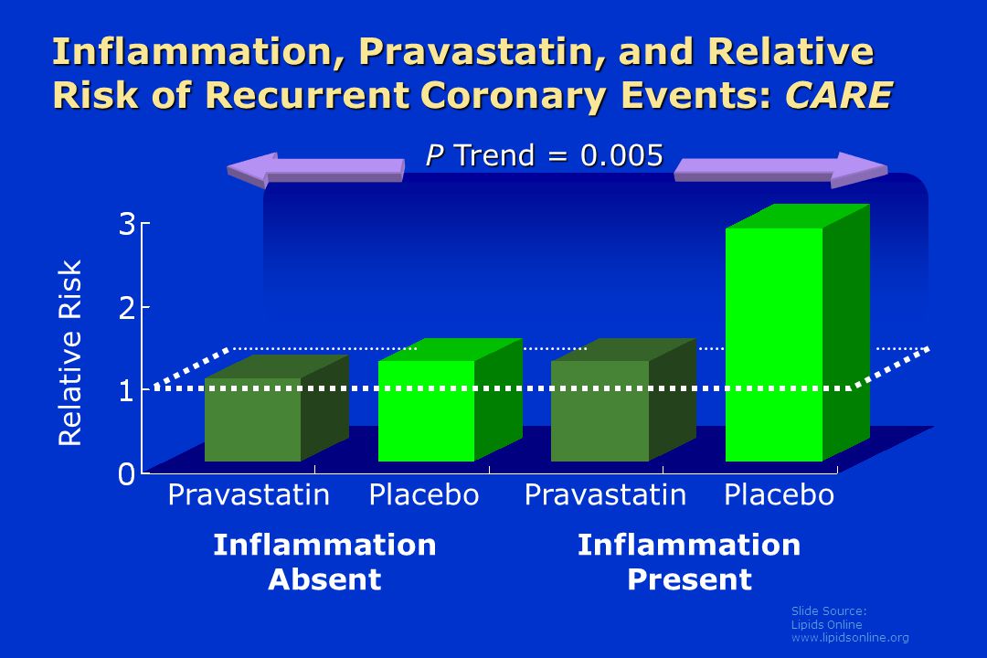 Slide Source: Lipids Online   Inflammation, Pravastatin, and Relative Risk of Recurrent Coronary Events: CARE Pravastatin Relative Risk Inflammation Absent P Trend = PlaceboPravastatinPlacebo Inflammation Present