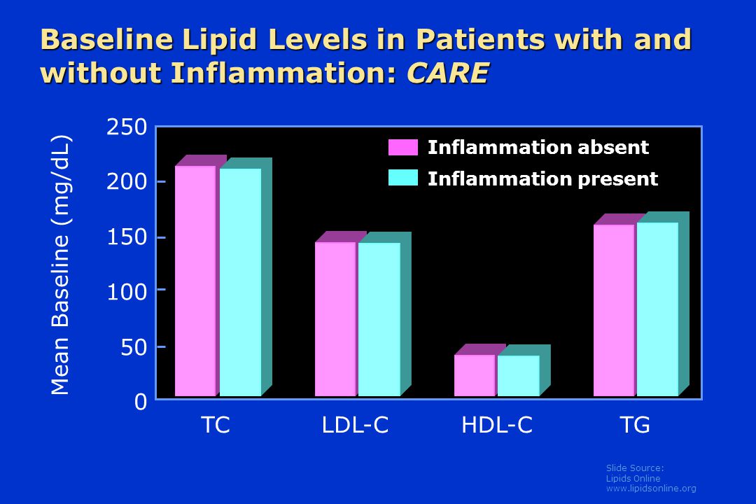 Slide Source: Lipids Online   Mean Baseline (mg/dL) Inflammation absent Inflammation present TCLDL-CHDL-CTG Baseline Lipid Levels in Patients with and without Inflammation: CARE