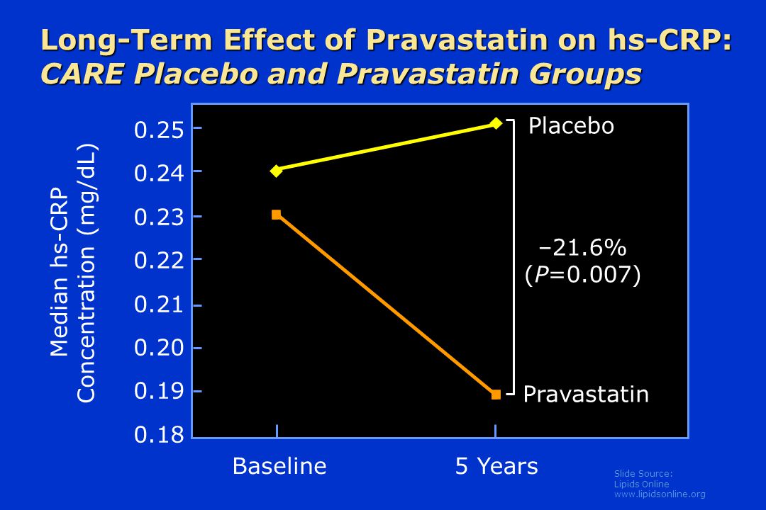 Slide Source: Lipids Online   Long-Term Effect of Pravastatin on hs-CRP: CARE Placebo and Pravastatin Groups Pravastatin Placebo Median hs-CRP Concentration (mg/dL) –21.6% (P=0.007) Baseline5 Years
