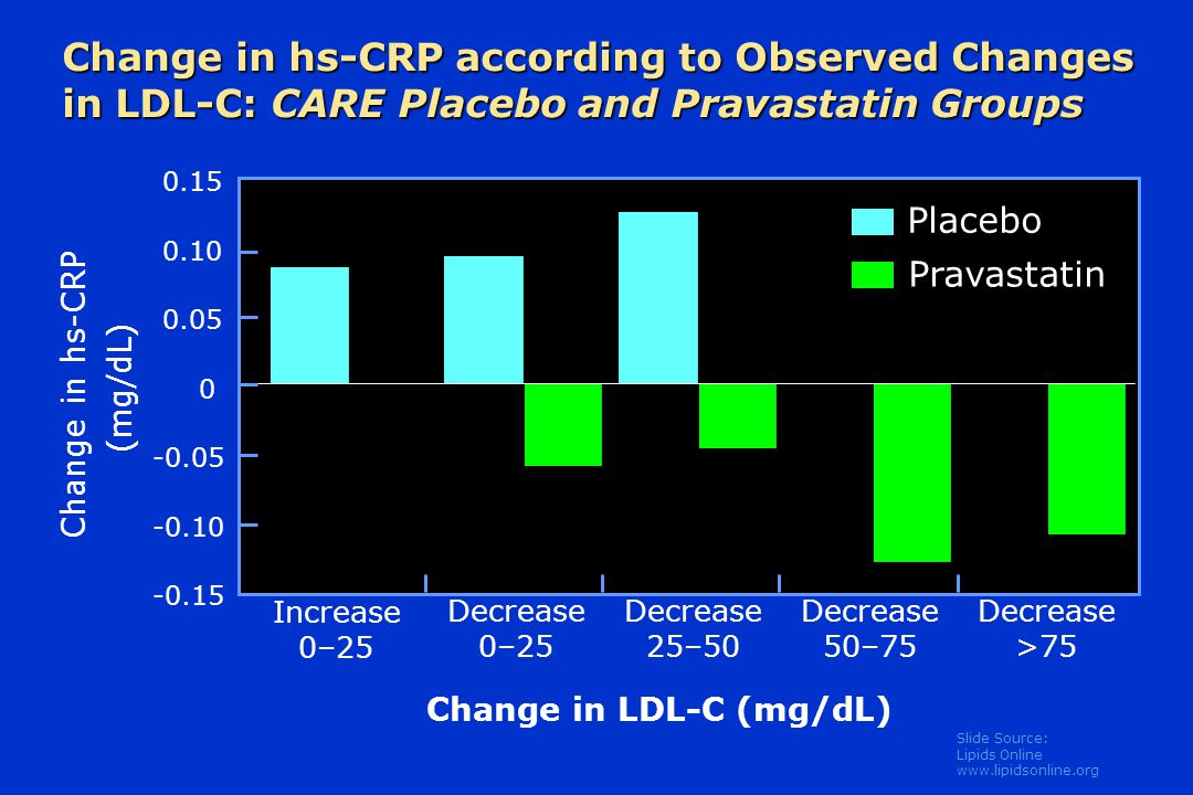 Slide Source: Lipids Online   Change in hs-CRP according to Observed Changes in LDL-C: CARE Placebo and Pravastatin Groups Change in LDL-C (mg/dL) Increase 0–25 Decrease 0–25 Decrease 25–50 Decrease 50–75 Decrease >75 Change in hs-CRP (mg/dL) Placebo Pravastatin