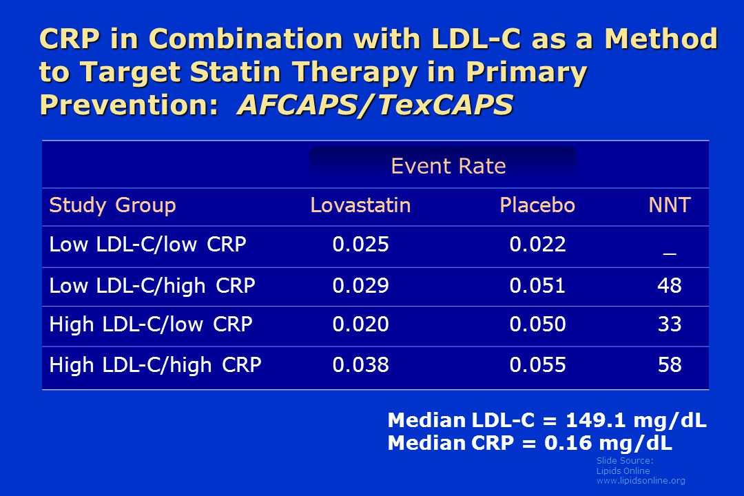 Slide Source: Lipids Online   CRP in Combination with LDL-C as a Method to Target Statin Therapy in Primary Prevention: AFCAPS/TexCAPS Study GroupLovastatinPlaceboNNT Low LDL-C/low CRP _ Low LDL-C/high CRP High LDL-C/low CRP High LDL-C/high CRP Median LDL-C = mg/dL Median CRP = 0.16 mg/dL Event Rate