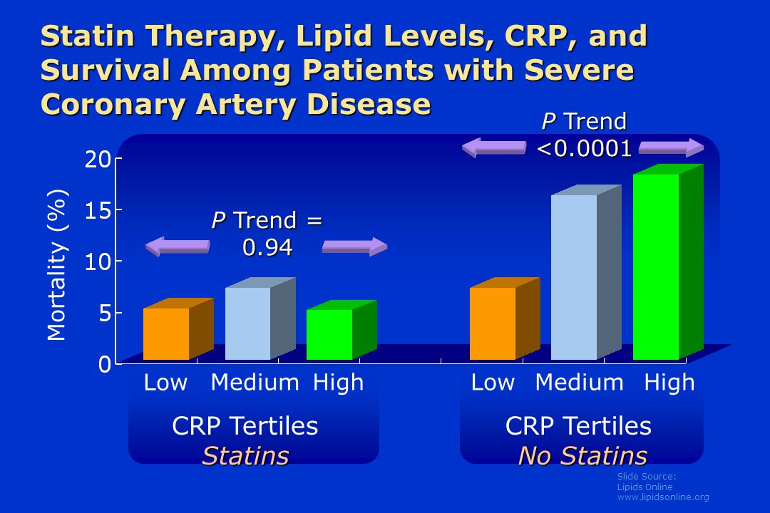 Slide Source: Lipids Online   Statin Therapy, Lipid Levels, CRP, and Survival Among Patients with Severe Coronary Artery Disease Statins CRP Tertiles Statins Low Mortality (%) No Statins CRP Tertiles No Statins MediumHighLowMediumHigh P Trend = 0.94 P Trend <0.0001