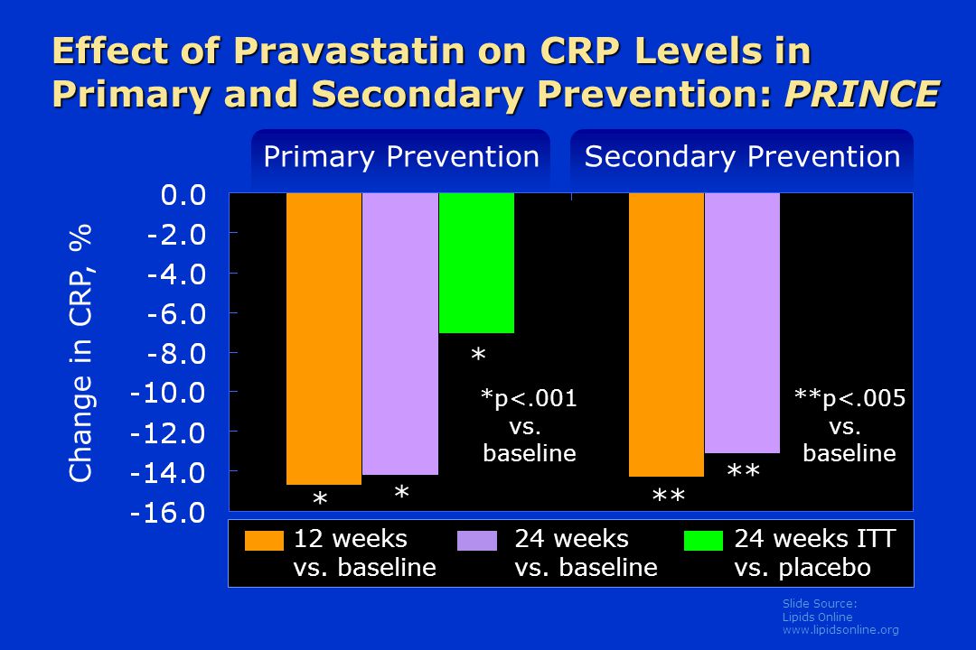 Slide Source: Lipids Online   Effect of Pravastatin on CRP Levels in Primary and Secondary Prevention: PRINCE Primary Prevention Change in CRP, % Secondary Prevention * * * ** 12 weeks vs.