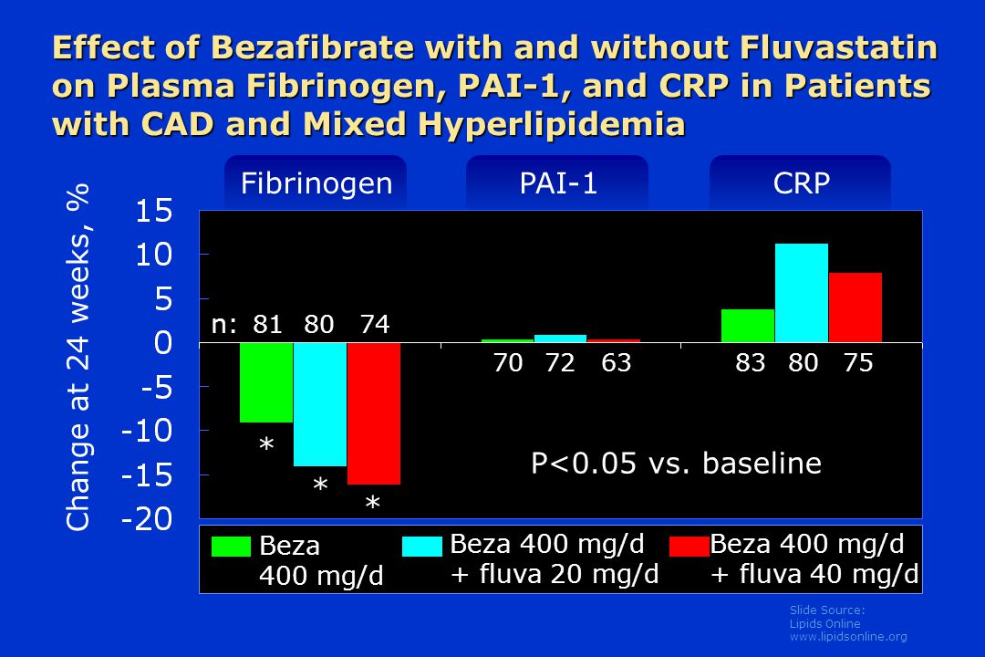 Slide Source: Lipids Online   Effect of Bezafibrate with and without Fluvastatin on Plasma Fibrinogen, PAI-1, and CRP in Patients with CAD and Mixed Hyperlipidemia Beza 400 mg/d Beza 400 mg/d + fluva 20 mg/d Beza 400 mg/d + fluva 40 mg/d Change at 24 weeks, % n: 81 FibrinogenPAI-1CRP P<0.05 vs.