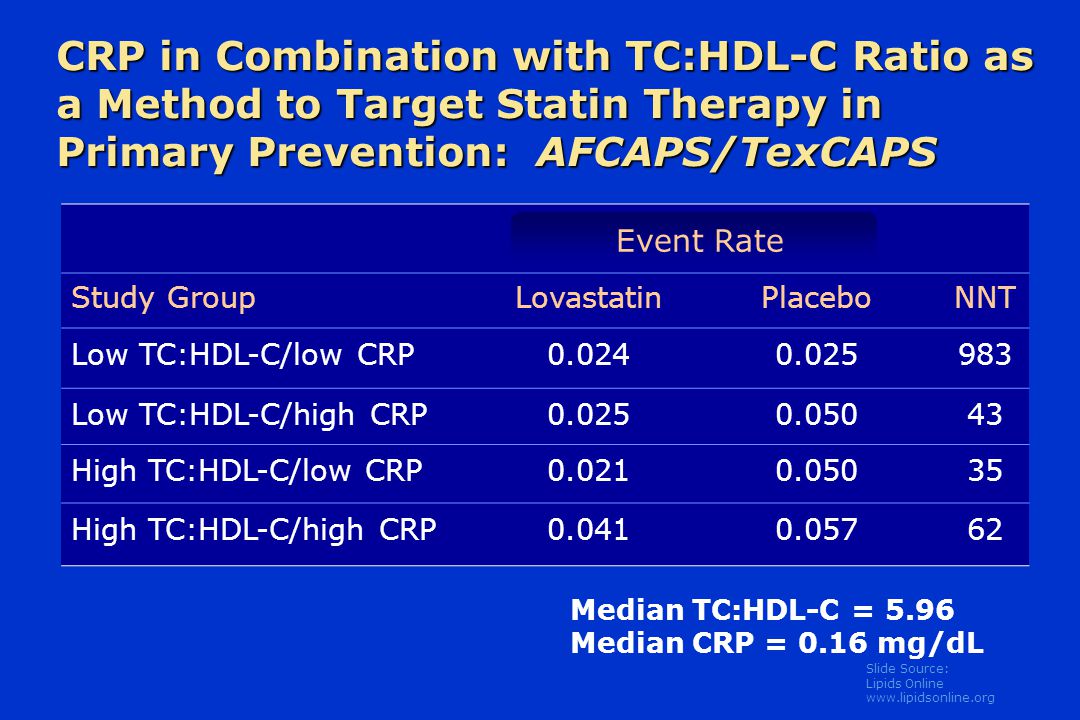 Slide Source: Lipids Online   CRP in Combination with TC:HDL-C Ratio as a Method to Target Statin Therapy in Primary Prevention: AFCAPS/TexCAPS Study GroupLovastatinPlaceboNNT Low TC:HDL-C/low CRP Low TC:HDL-C/high CRP High TC:HDL-C/low CRP High TC:HDL-C/high CRP Median TC:HDL-C = 5.96 Median CRP = 0.16 mg/dL Event Rate