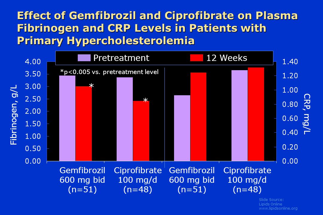 Slide Source: Lipids Online   Effect of Gemfibrozil and Ciprofibrate on Plasma Fibrinogen and CRP Levels in Patients with Primary Hypercholesterolemia Pretreatment12 Weeks * * Fibrinogen, g/L CRP, mg/L Gemfibrozil 600 mg bid (n=51) Ciprofibrate 100 mg/d (n=48) Gemfibrozil 600 mg bid (n=51) Ciprofibrate 100 mg/d (n=48) *p<0.005 vs.