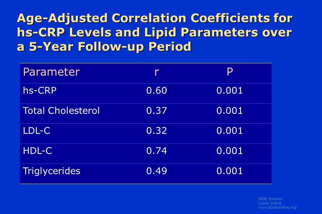 Slide Source: Lipids Online   Age-Adjusted Correlation Coefficients for hs-CRP Levels and Lipid Parameters over a 5-Year Follow-up Period ParameterrP hs-CRP Total Cholesterol LDL-C HDL-C Triglycerides