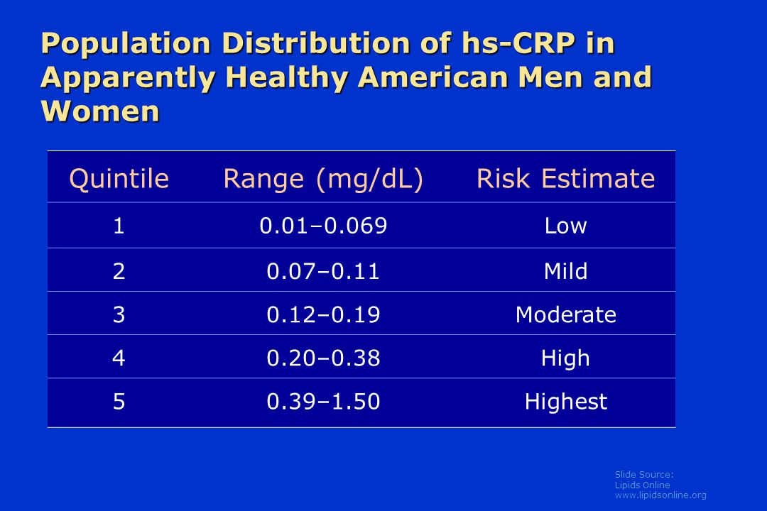 Slide Source: Lipids Online   Population Distribution of hs-CRP in Apparently Healthy American Men and Women QuintileRange (mg/dL)Risk Estimate 10.01–0.069Low 20.07–0.11Mild 30.12–0.19Moderate 40.20–0.38High 50.39–1.50Highest