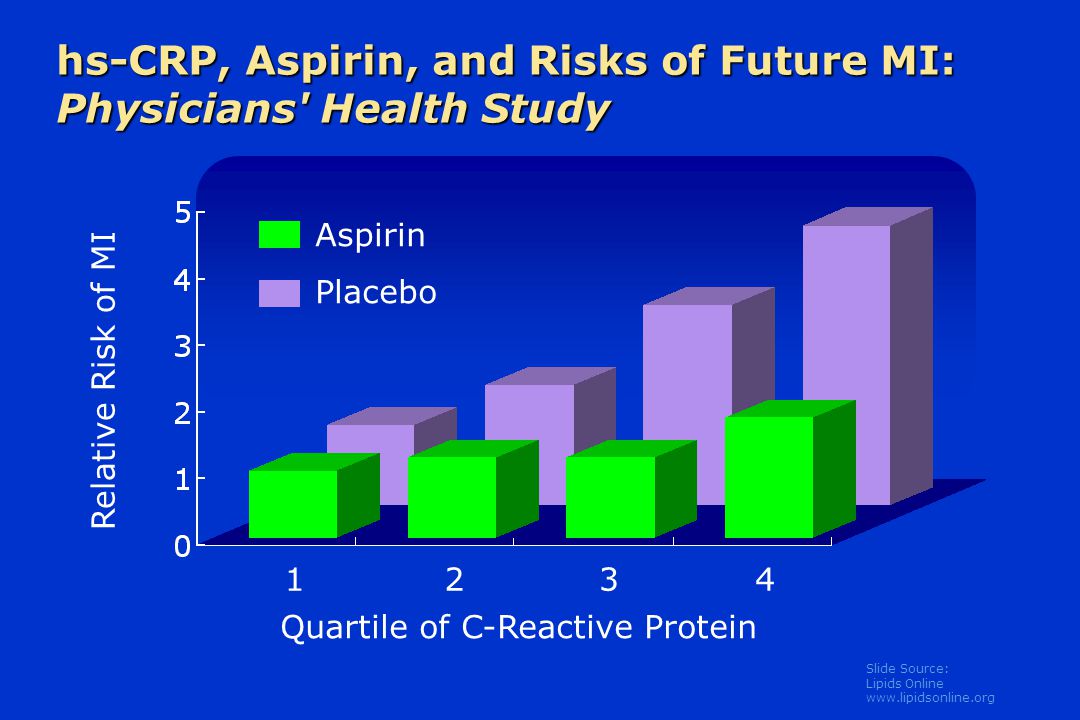 Slide Source: Lipids Online   hs-CRP, Aspirin, and Risks of Future MI: Physicians Health Study Quartile of C-Reactive Protein 1234 Aspirin Placebo Relative Risk of MI