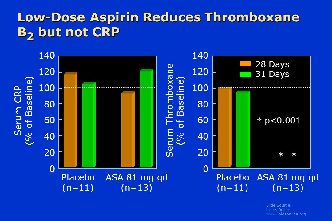 Slide Source: Lipids Online   Low-Dose Aspirin Reduces Thromboxane B 2 but not CRP Serum CRP (% of Baseline) Placebo (n=11) Serum Thromboxane (% of Baseline) ASA 81 mg qd (n=13) Placebo (n=11) ASA 81 mg qd (n=13) 28 Days 31 Days * p<0.001 *