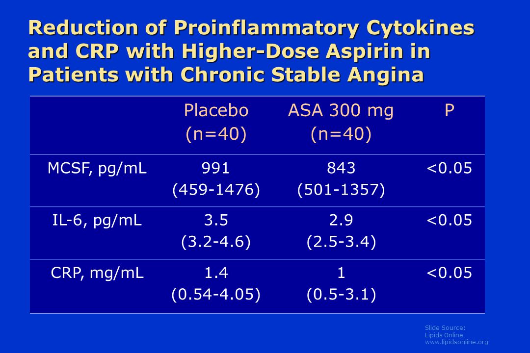 Slide Source: Lipids Online   Reduction of Proinflammatory Cytokines and CRP with Higher-Dose Aspirin in Patients with Chronic Stable Angina Placebo (n=40) ASA 300 mg (n=40) P MCSF, pg/mL 991 ( ) 843 ( ) <0.05 IL-6, pg/mL 3.5 ( ) 2.9 ( ) <0.05 CRP, mg/mL1.4 ( ) 1 ( ) <0.05