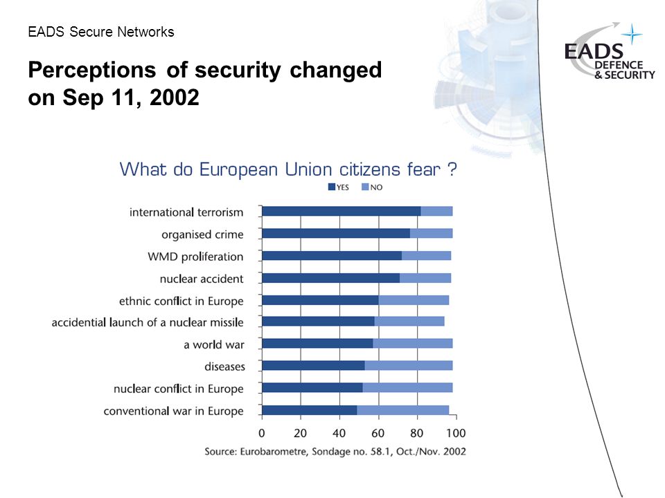 EADS Secure Networks Perceptions of security changed on Sep 11, 2002