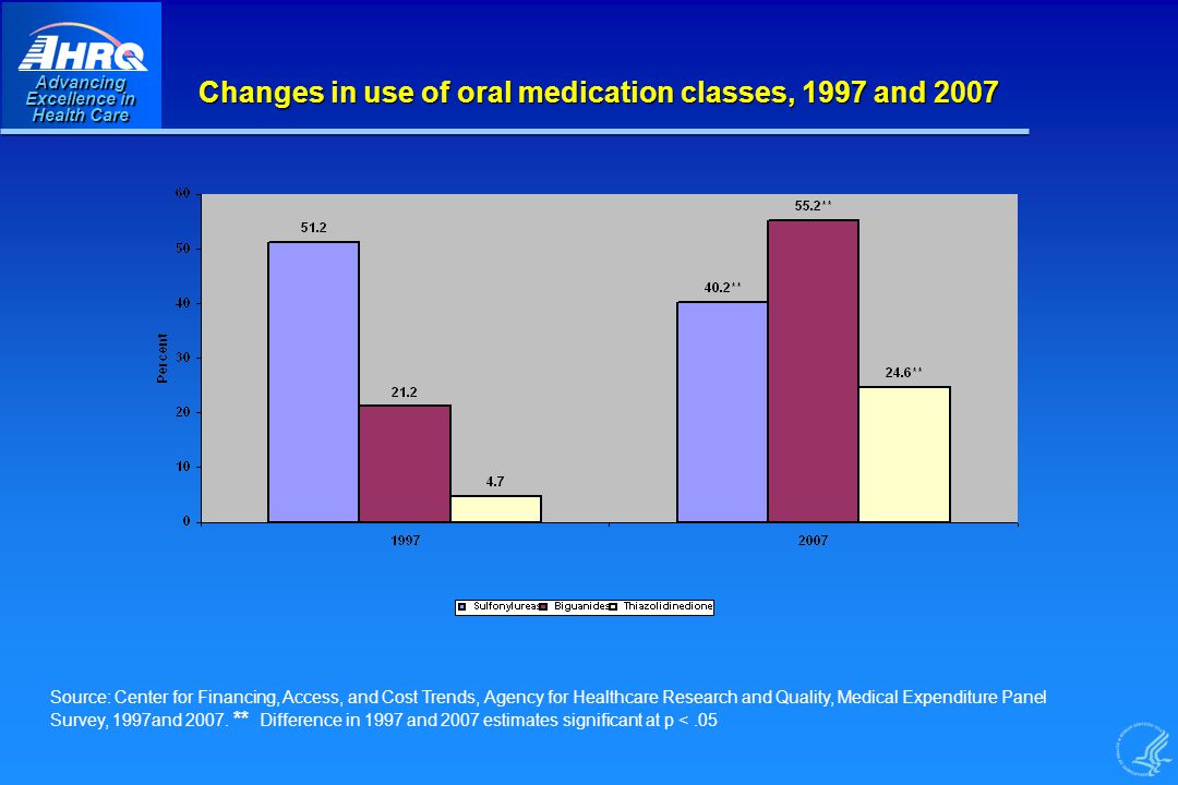 Advancing Excellence in Health Care Changes in use of oral medication classes, 1997 and 2007 Source: Center for Financing, Access, and Cost Trends, Agency for Healthcare Research and Quality, Medical Expenditure Panel Survey, 1997and 2007.