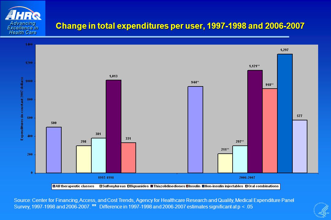 Advancing Excellence in Health Care Change in total expenditures per user, and Source: Center for Financing, Access, and Cost Trends, Agency for Healthcare Research and Quality, Medical Expenditure Panel Survey, and