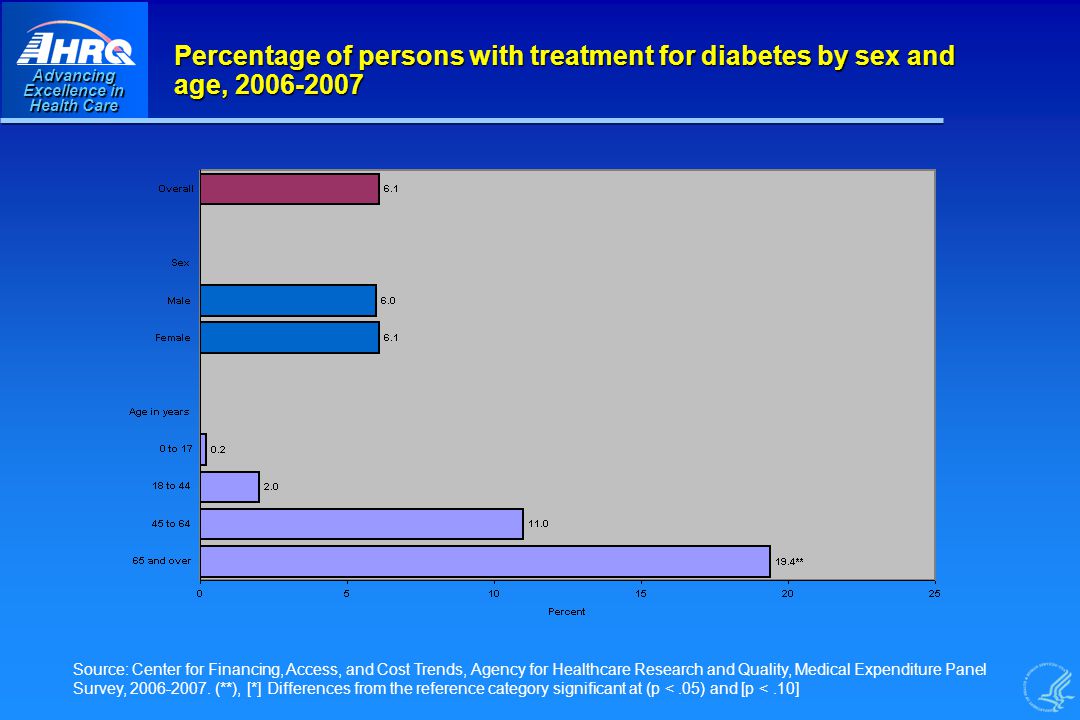 Advancing Excellence in Health Care Percentage of persons with treatment for diabetes by sex and age, Source: Center for Financing, Access, and Cost Trends, Agency for Healthcare Research and Quality, Medical Expenditure Panel Survey,