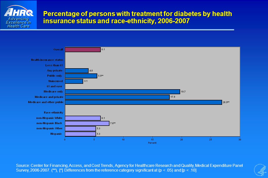 Advancing Excellence in Health Care Percentage of persons with treatment for diabetes by health insurance status and race-ethnicity, Source: Center for Financing, Access, and Cost Trends, Agency for Healthcare Research and Quality, Medical Expenditure Panel Survey,