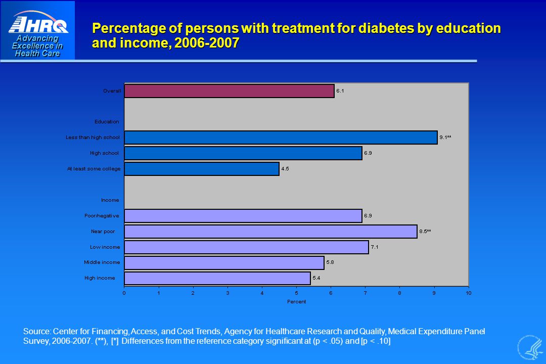 Advancing Excellence in Health Care Percentage of persons with treatment for diabetes by education and income, Source: Center for Financing, Access, and Cost Trends, Agency for Healthcare Research and Quality, Medical Expenditure Panel Survey,