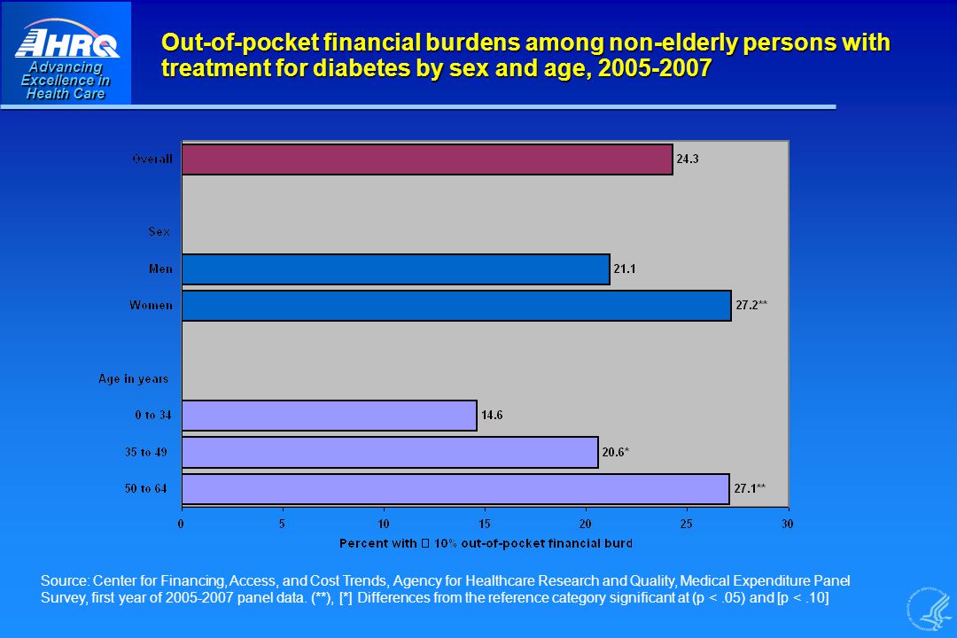Advancing Excellence in Health Care Out-of-pocket financial burdens among non-elderly persons with treatment for diabetes by sex and age, Source: Center for Financing, Access, and Cost Trends, Agency for Healthcare Research and Quality, Medical Expenditure Panel Survey, first year of panel data.